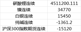 新浪期货模拟大赛第7期周赛比拼榜单公布(12.11-12.15):碳酸锂超越纯碱成为周主要获利品种