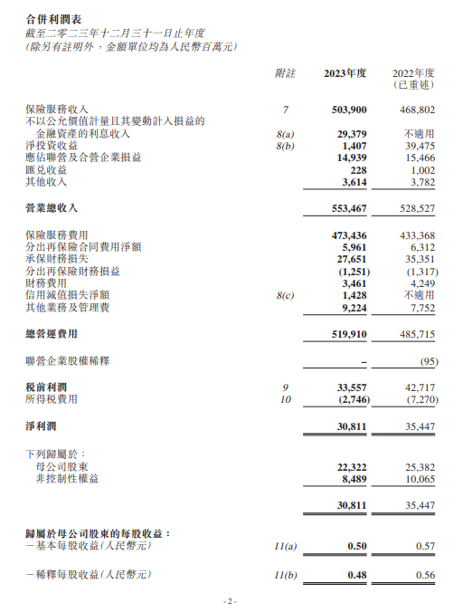 中国人民保险集团：2023年总营业收入为5534.67亿元