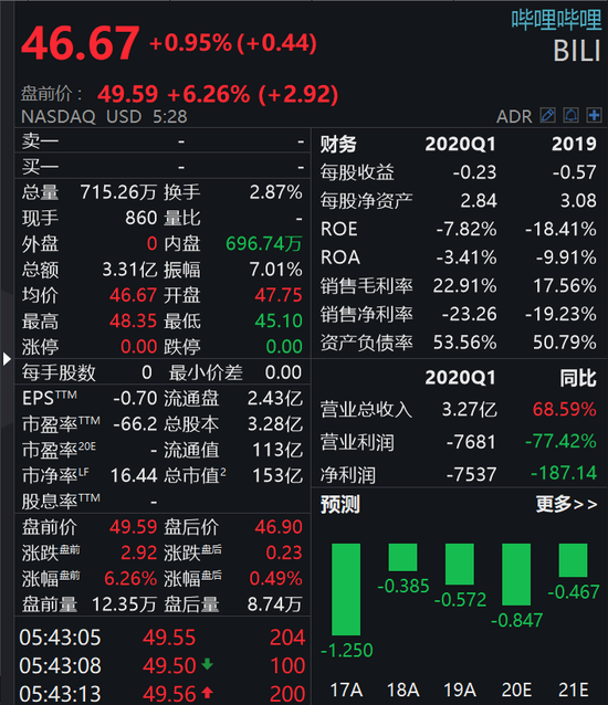 哔哩哔哩拟赴港上市：腾讯持股13.3% 阿里持股7.2%