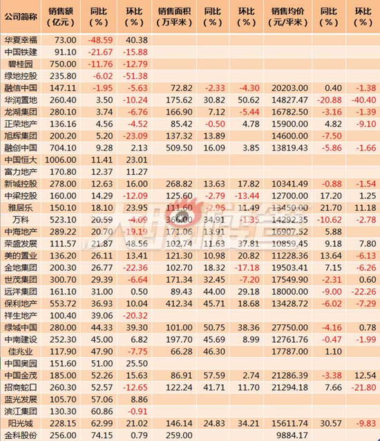 华夏幸福中国铁建10月销售额降幅最大 偿债高峰将来去化压力仍存