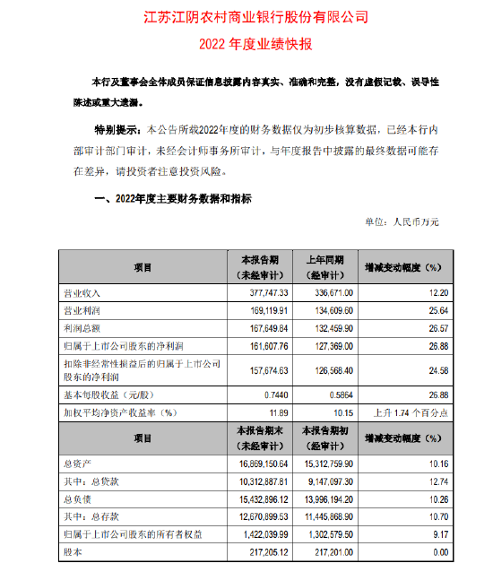 江阴银行业绩快报：2022年净利同比增26.88%