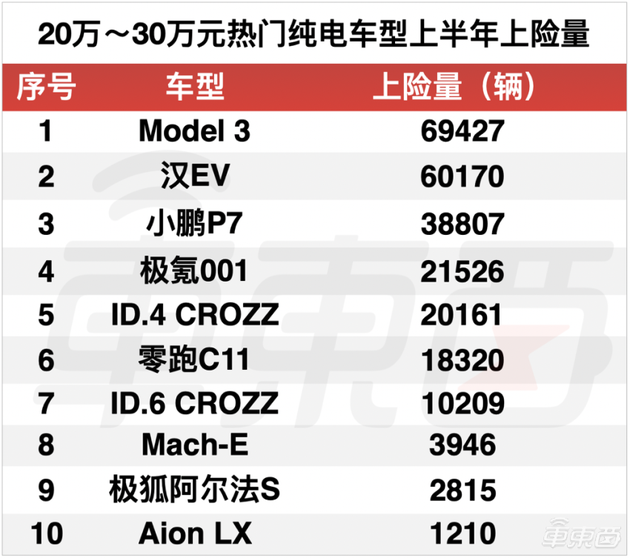 ▲20~30万元热门纯电车型上险量情况