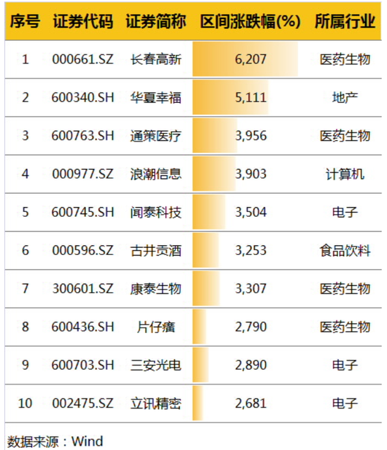 （此表数据仅用于说明医药行业历史表现，不代表任何投资建议，历史数据亦不代表未来表现。）