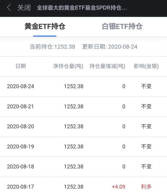 全球最大黄金etf连续五日按兵不动白银etf增持63 71吨 每日白银网