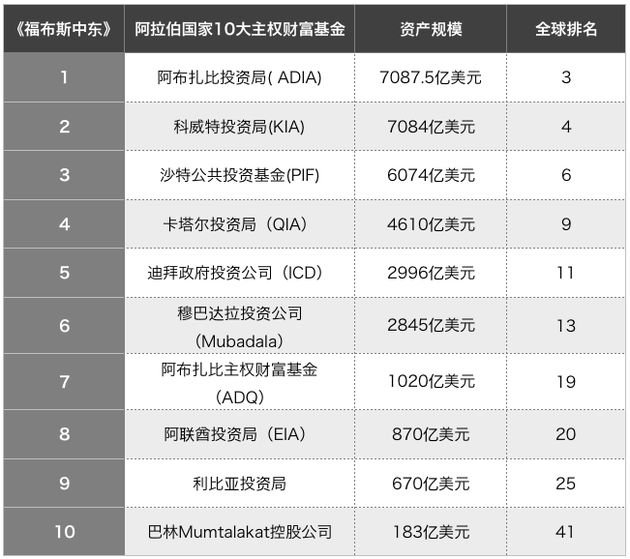 《福布斯中东》公布的中东十大主权财富基金，制图：澎湃新闻记者 戚夜云