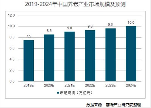 　（图：养老市场预测）