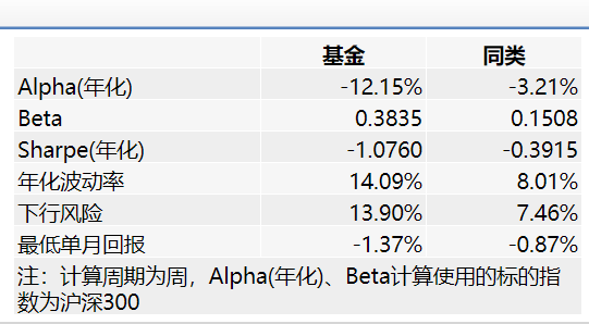 风险分析(1年)数据来源:wind