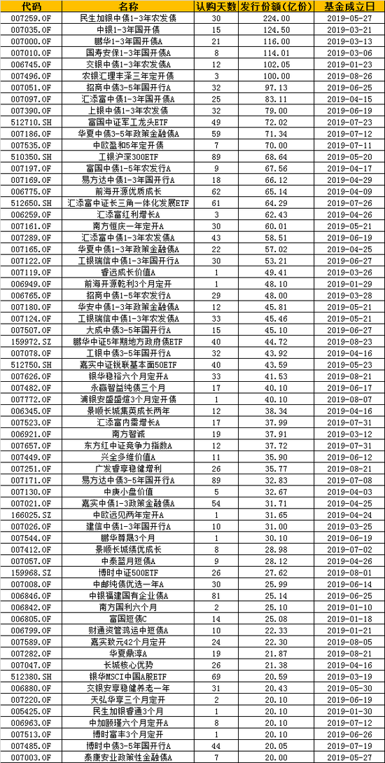 制表：新浪基金 数据来源：wind