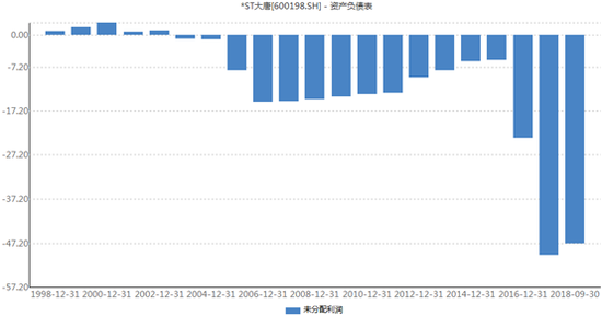 大唐电信上市以来未分配利润