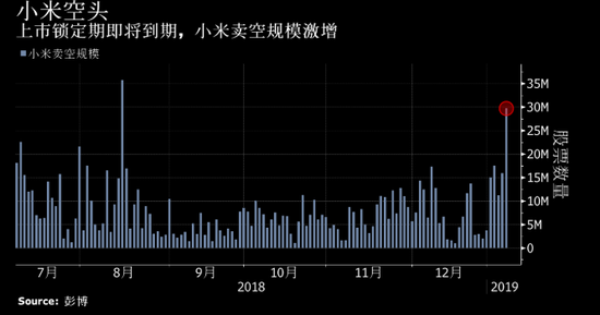 小米公司数十亿股股票明天解禁 卖空规模激增