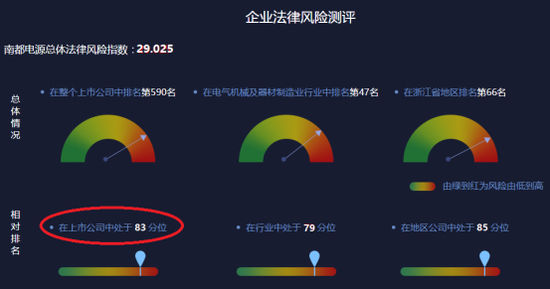 图-3 2018年南都电源相对法律风险水平