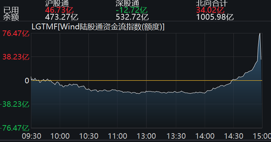 解读最后三分钟：发生了什么？为何此次流入额大幅缩水？