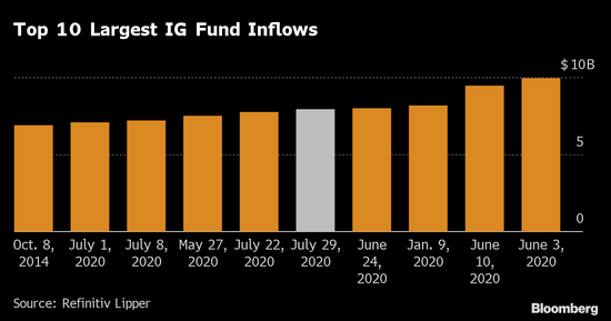美国投资级债券基金过去一周净流入79亿美元 为有史以来第五高