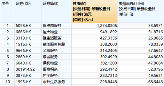 物业股熄火？恒大物业也破发  总市值949亿港元居物业股第二
