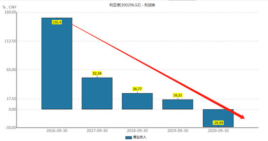 　来源：wind营业收入增速