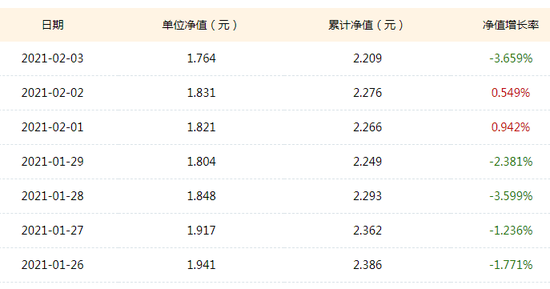 图2：诺安成长近7个交易日历史净值表现 数据来源：新浪基金数据库