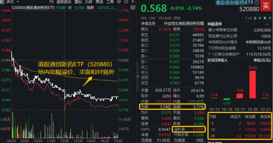 国产创新药BD“新王”诞生！股价天量巨振！港股通创新药ETF（520880）全天放量溢价，资金加速“抄底”？