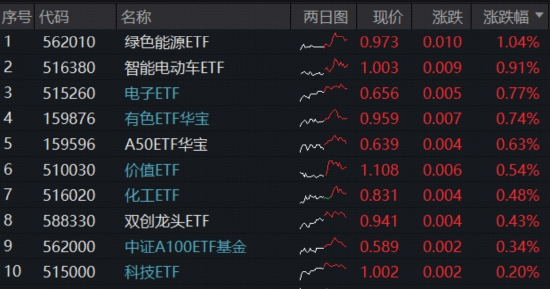 金银携手飙涨，有色ETF（159876）放量突破历史新高！商业航天突发跳水，低位金融科技大举揽金
