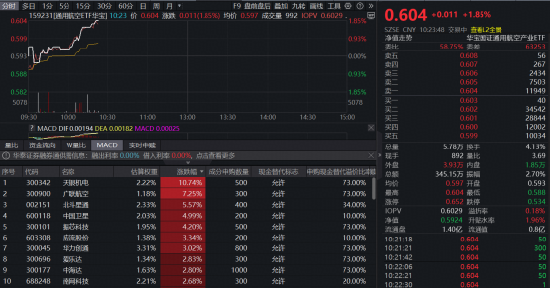 卫星航天强势反弹，天银机电涨超13%，通用航空ETF（159231）涨超1.85%