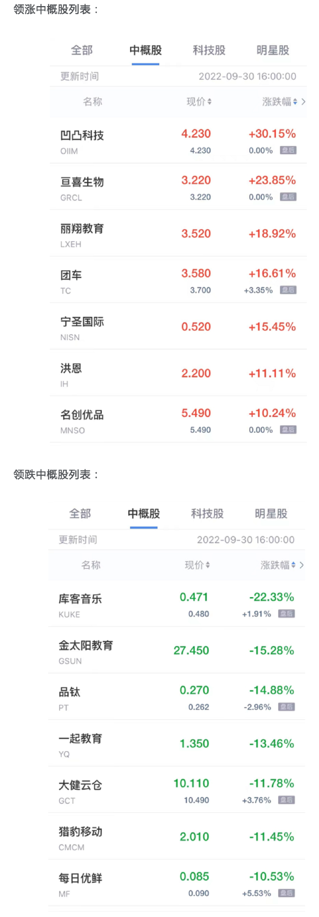 “跌幅”中概股周五收盘涨跌互现 凹凸科技涨超30% 每日优鲜跌超10%