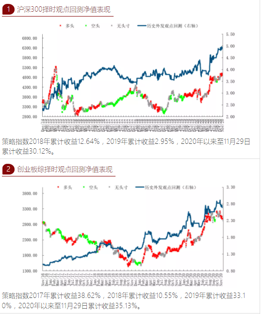 建投量化：短期建议维持高仓位做多 A股周期行情持续性有待考证