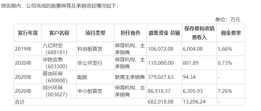 来源：首创证券招股书