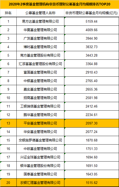 数据来源：基金业协会网站 截止日期：2020年二季度