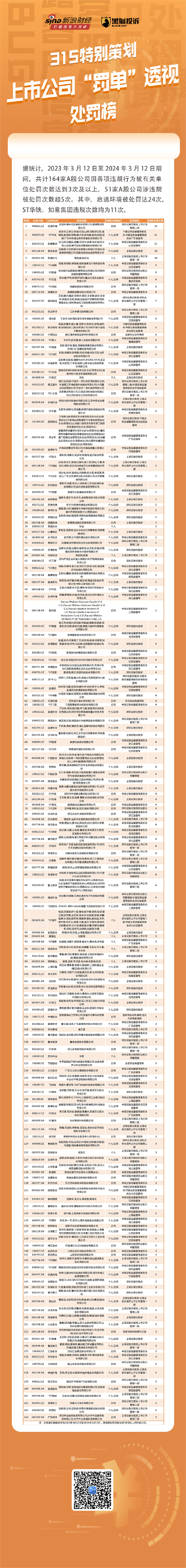 315特别策划|透视上市公司“罚单”——处罚榜