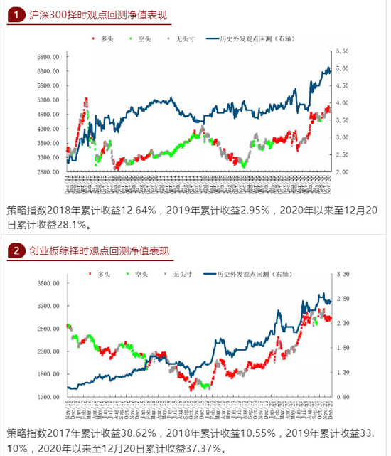 建投量化：A股上行冲3500点内生动力不足 建议重回创业板占优