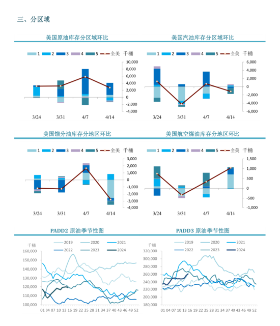 【中粮视点】原油：EIA周度库存报告