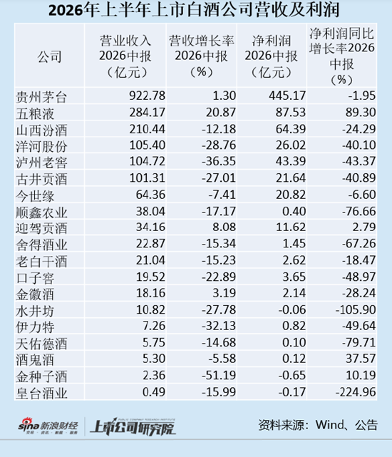 白酒中报观察｜五粮液主业营收倒退回五年前水平 贴牌酒业务断崖式下滑