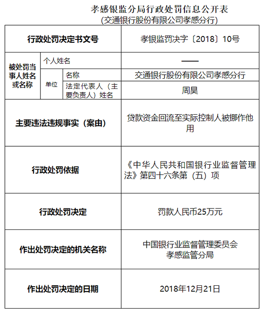 交行孝感分行贷款资金回流被挪作他用被罚25万