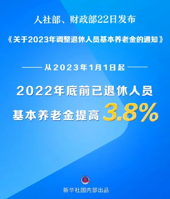 2023年退休人员基本养老金上调3.8%