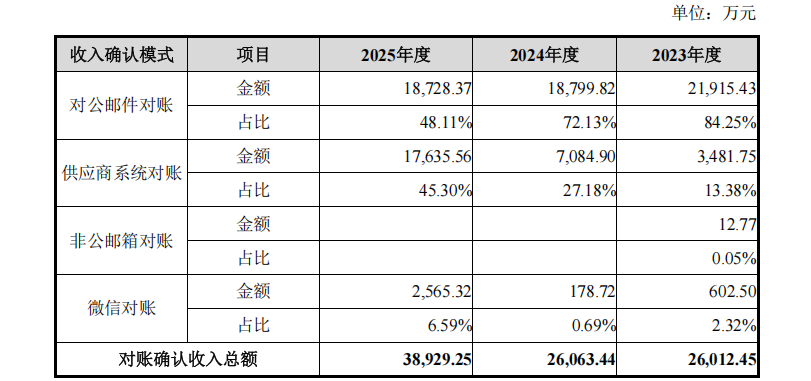 来源：申报材料