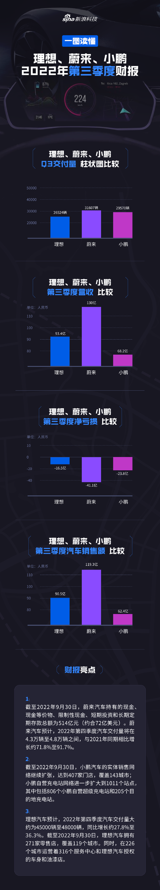 一图看懂蔚来、小鹏、理想汽车2022年第三季度财报