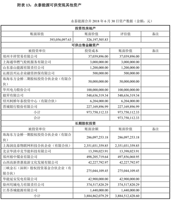 图2：永泰能源可供变现其他资产