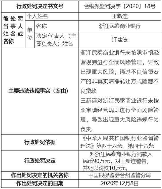 民泰商业银行再收百万罚单 曾曝7.38亿违法放贷大案