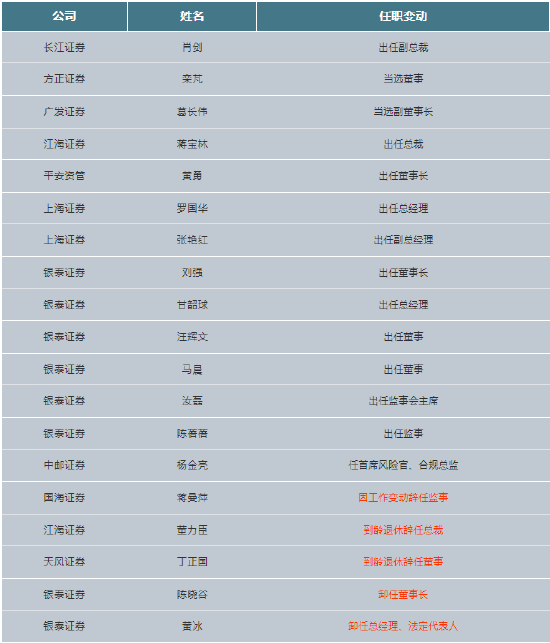 “董承非“奔私”睿郡资产，银泰证券将帅齐换，江海证券副总裁转正！