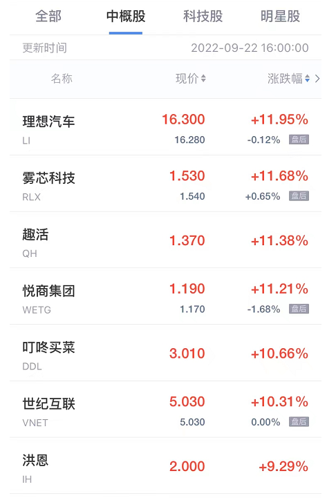 热门中概股周三涨跌不一 理想汽车涨近12% 房多多跌超17%