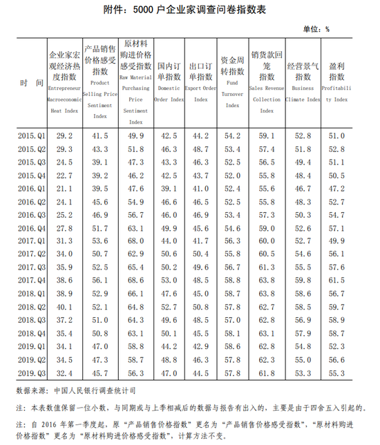 央行调查报告：62.6%企业家认为宏观经济正常