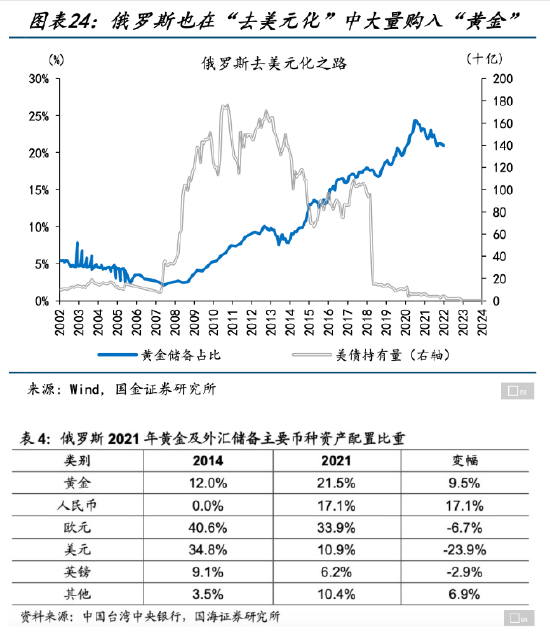 黄金的最大空头：俄罗斯