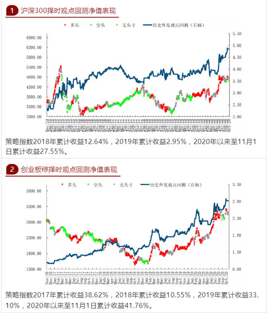 建投量化：调整在延续但有望在3100点上方止跌企稳 调整已近尾声