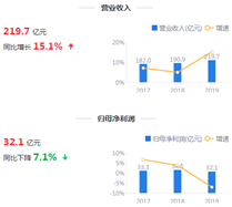来源:2019年年报鹰眼预警