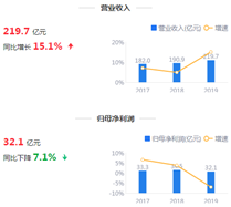 来源：2019年年报鹰眼预警