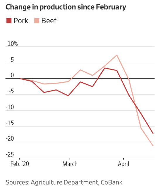   （数据来源：农业部 红线为猪肉产量，橙线为牛肉产量）