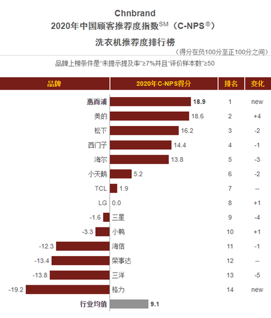 惠而浦荣膺2020年“中国顾客推荐度指数”洗衣机排行榜第一名