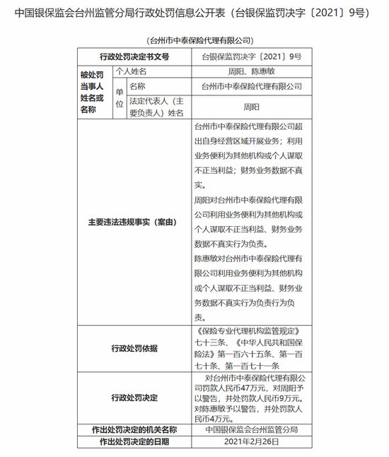台州市中泰保险代理公司被罚47万：超出自身经营区域开展业务