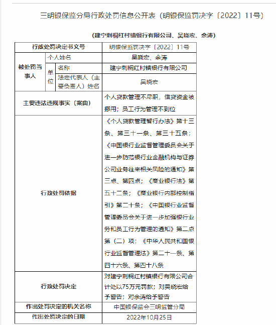 建宁刺桐红村镇银行被罚75万元：个人贷款管理不尽职等