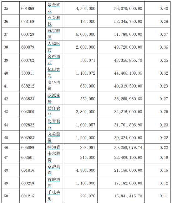 2023年期末按公允价值占基金资产净值比例大小排序的TOP50股票投资明细