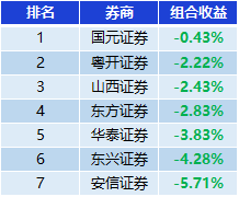 表：券商金股组合负收益一览